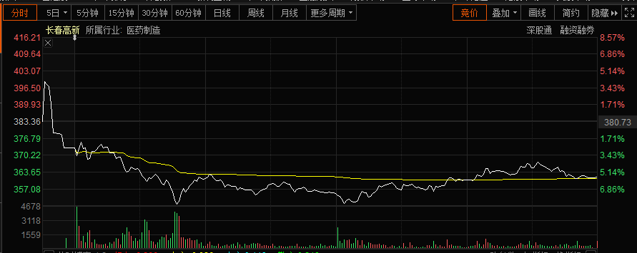 医药茅台暴跌29%，4只社保基金蒸发29亿，外资抄底或被套