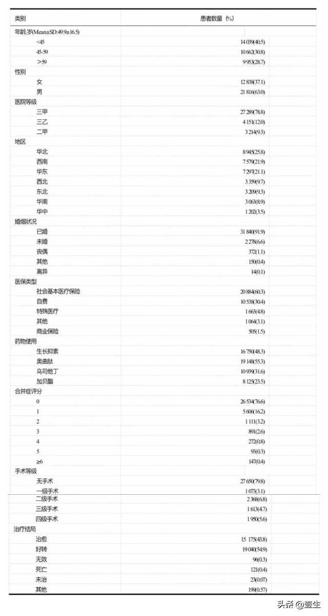 全国区域34654例急性胰腺炎发病特征及胰酶抑制剂的使用情况