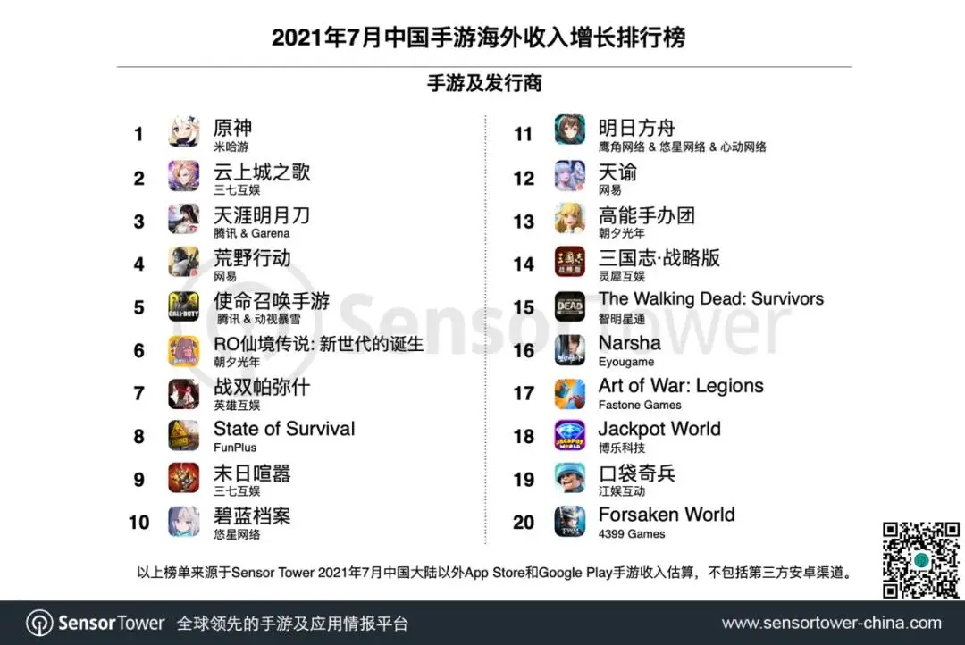 7月出海手游TOP30榜：原神夺冠，二次元游戏集体出海发威