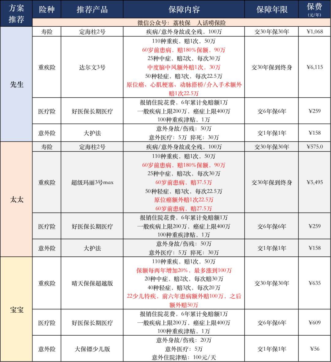 买保险，看这一篇就够了 第3张