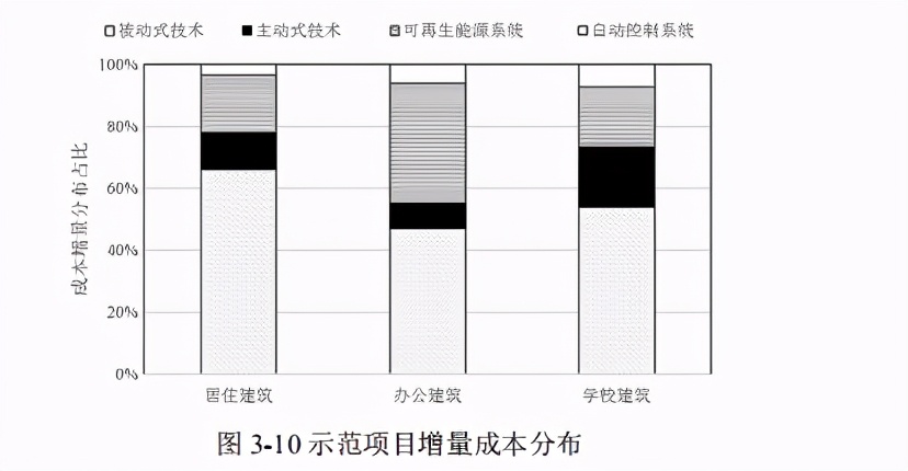 近零能耗建筑规模化推广政策、市场与产业研究