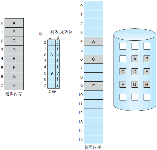 操作系统基础36-请求页面调度概念