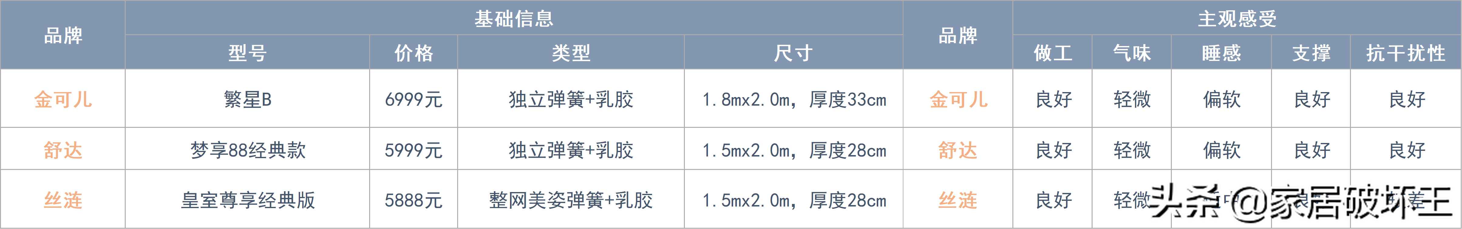 我把所有拆解过的床垫做了个总结，很全的床垫指南，需要的来看