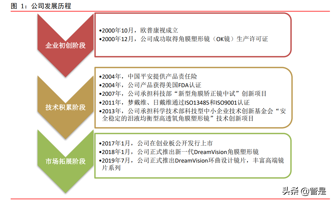 欧普康视专题报告 角膜塑形镜产品与服务并行 报告精读 未来智库