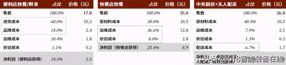 中金：无人配送，未来已来
