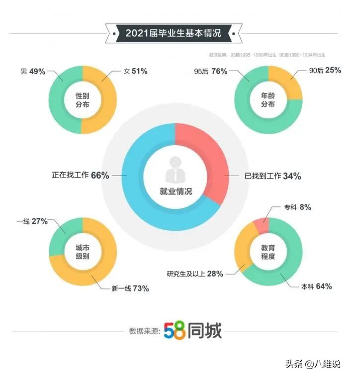 超六成大学生认为毕业10年后会年入百万，是时候告诉他们真相了