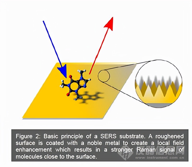 Raman spectroscopy iNEWS