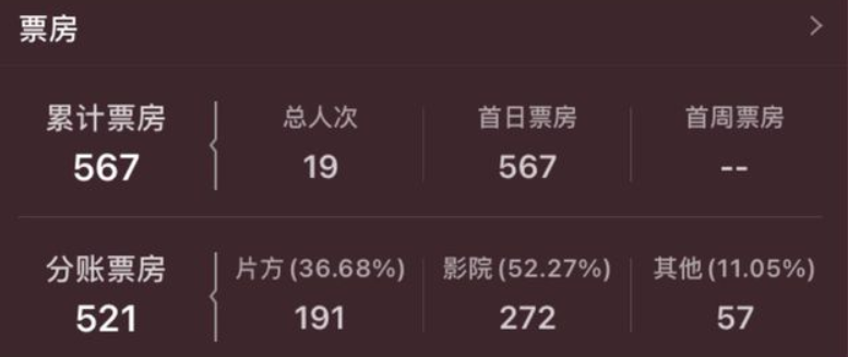 《西游记》原班人马电影上映，3天票房567元，消费情怀观众不买账