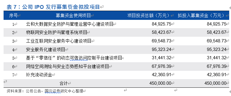 奇安信投资价值分析：网安新思维，聚焦新赛道
