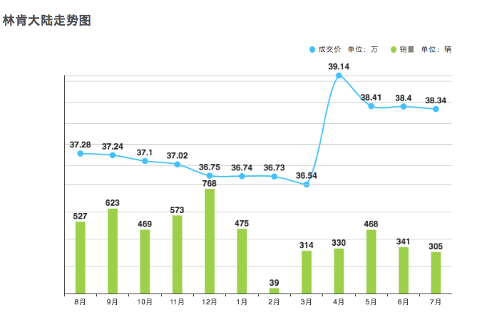 8月二线豪车谁在跌？洗牌加剧，头尾相差10倍