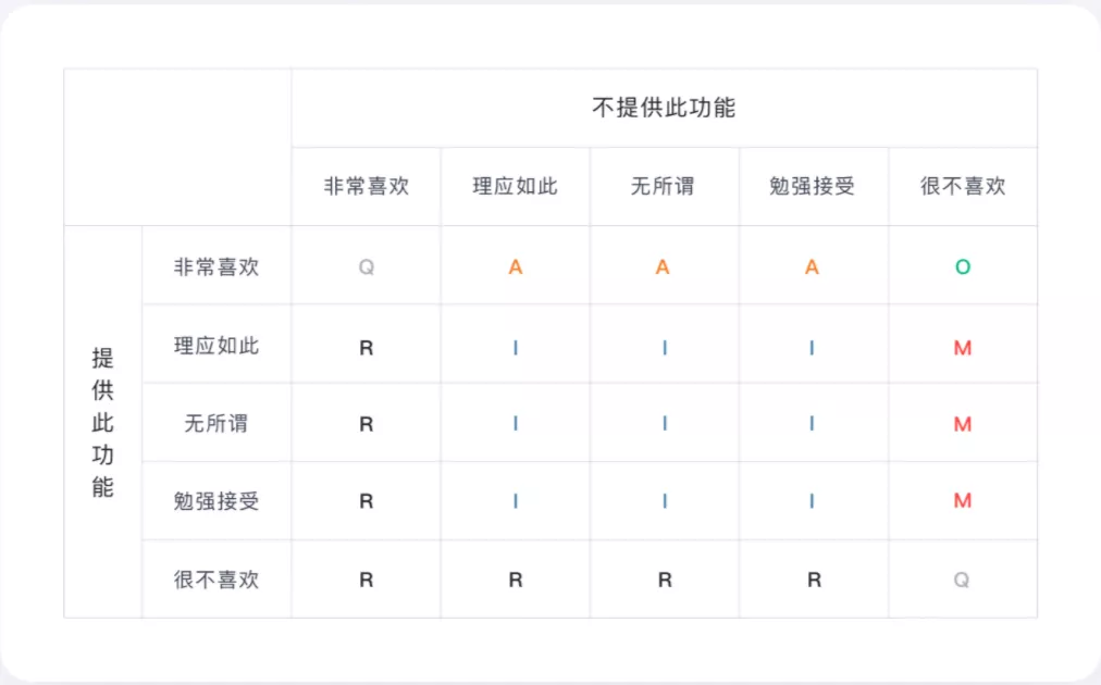 产品需求分析神器:KANO模型分析法(实战案例讲解)