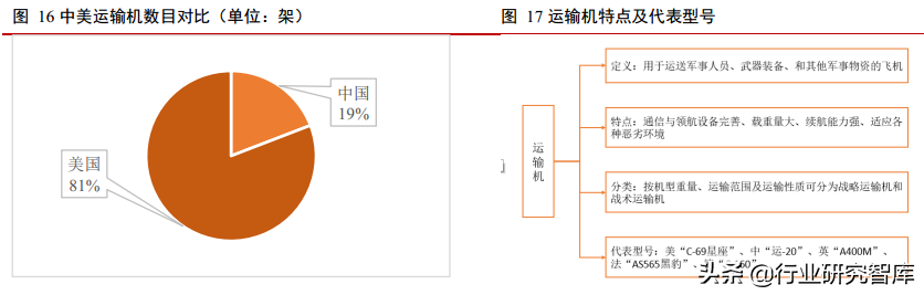 军工产业排头兵，军用飞机更新列装迎高峰