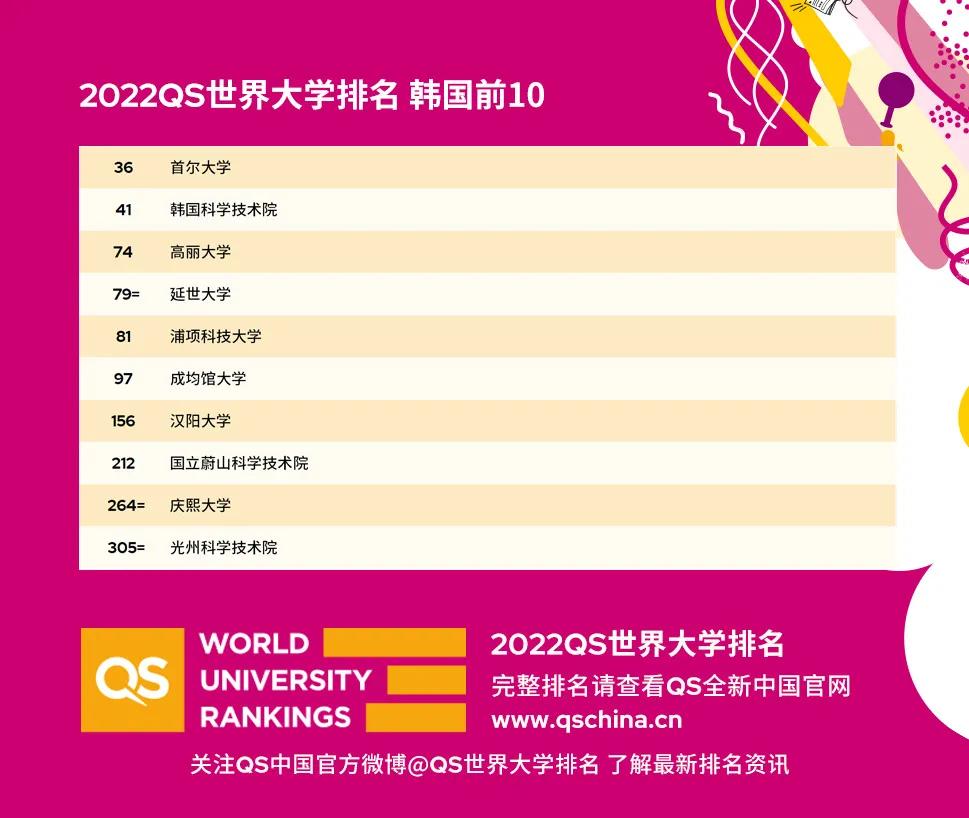 炸了，超大规模洗牌！2022QS世界大学排名重磅发布