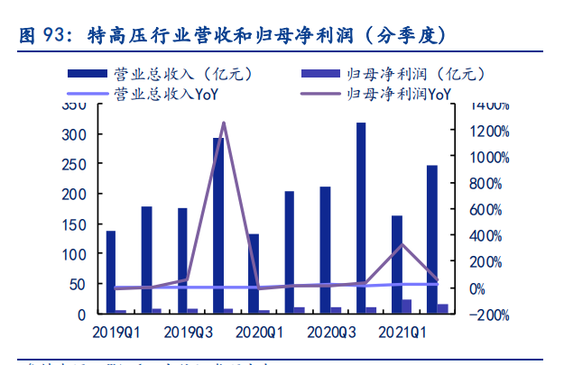 电新行业2021中报总结：景气依然，风光渐好