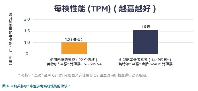Oracle+英特尔，数据处理效率提升不止一点点