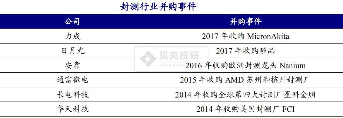 背靠中芯国际，长电科技有望复制