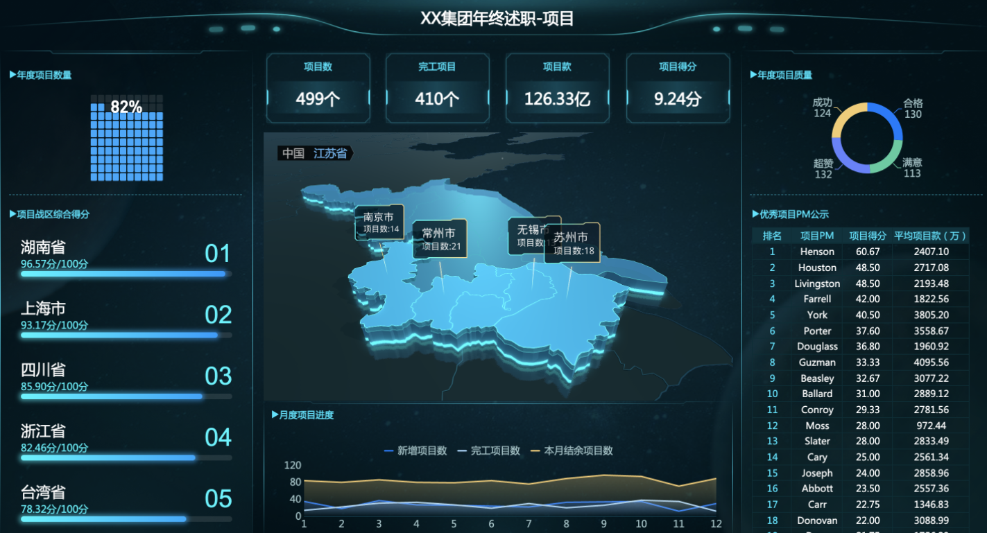 整理了10个行业的可视化大屏模板，源文件都在这了