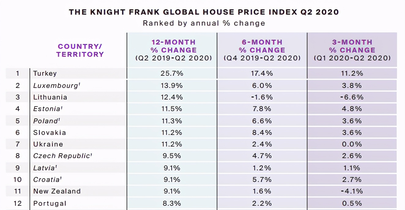 2020年第二季度全球房价指数出炉，涨幅第一名让人意外