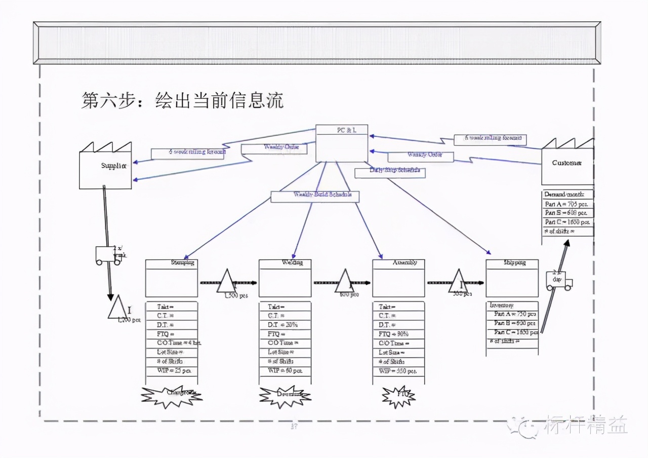 精益PPT干货：价值流图
