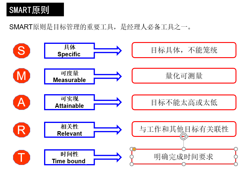经典实用的12个管理工具从战略分析到目标管理值得学习和思考