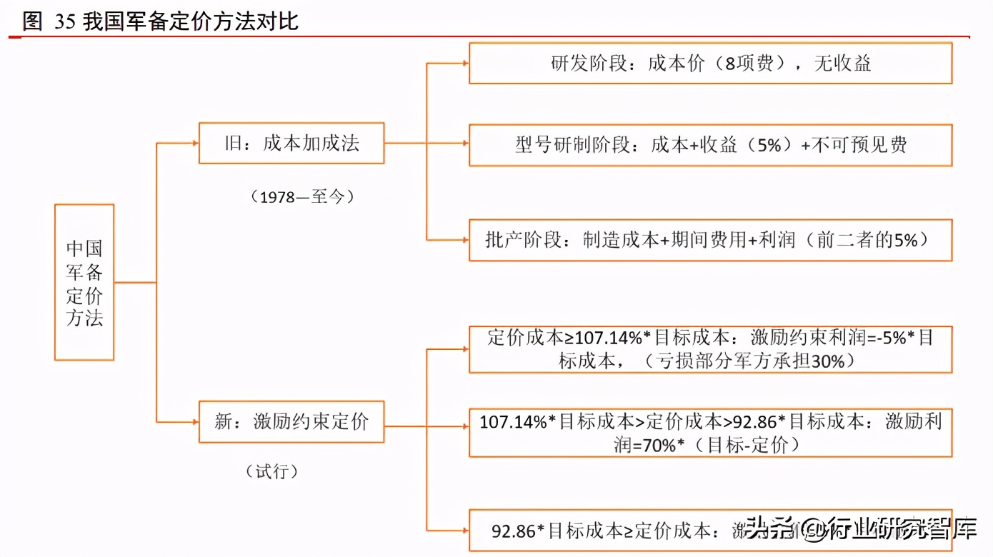 军工产业排头兵，军用飞机更新列装迎高峰