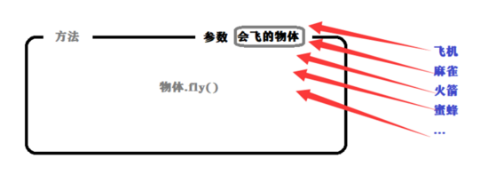 Java面向对象之：接口、多态