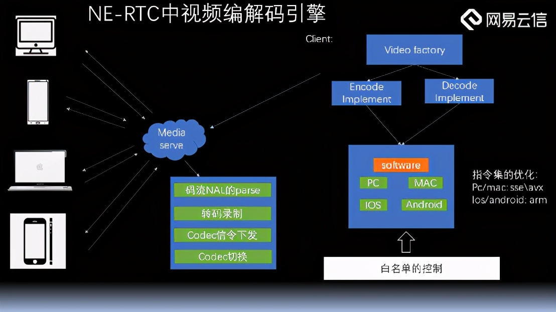 RTC业务中的视频编解码引擎构建