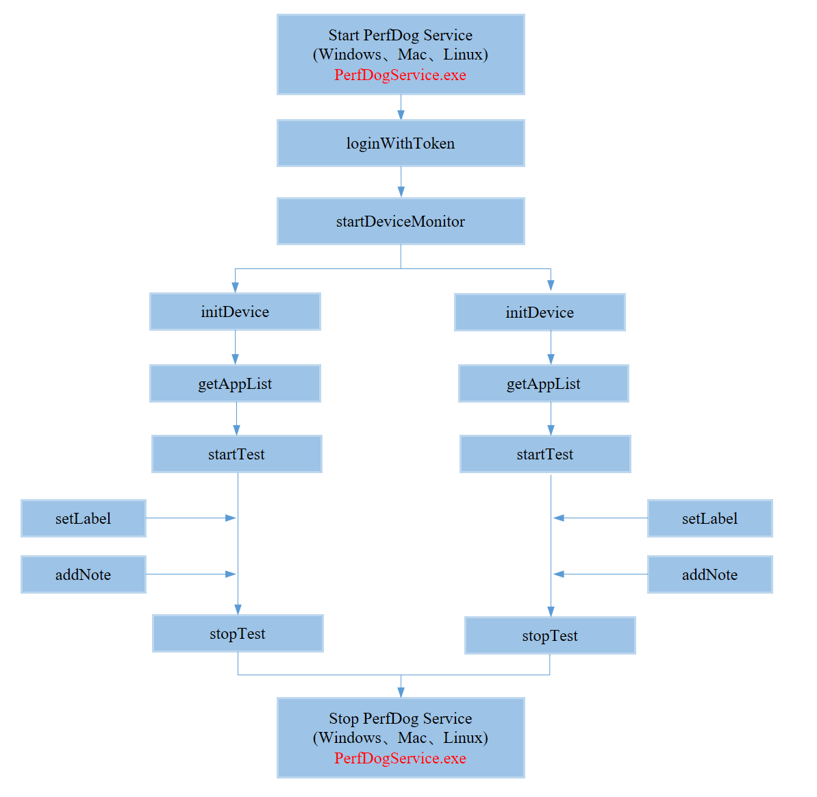 从零开始玩转PerfDogService-----初探篇