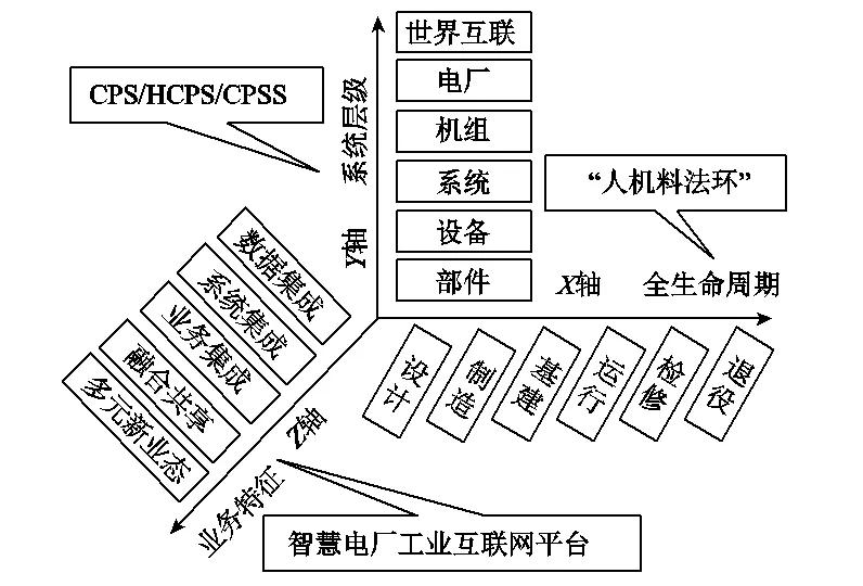 （全文）面向工业互联网的智慧电厂仿生体系架构及信息物理系统