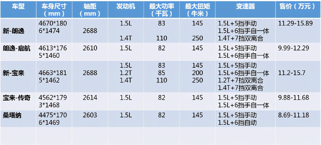 便宜有好货吗？10万级的大众宝来、朗逸和桑塔纳产品力怎么样？