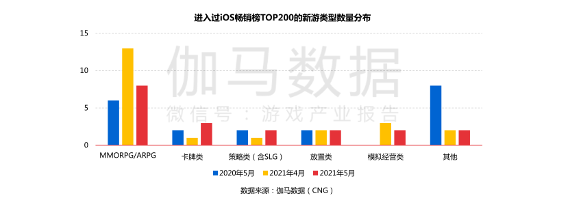 5月移动游戏收入达186亿元，字节跳动“新品”跻身收入榜Top 10