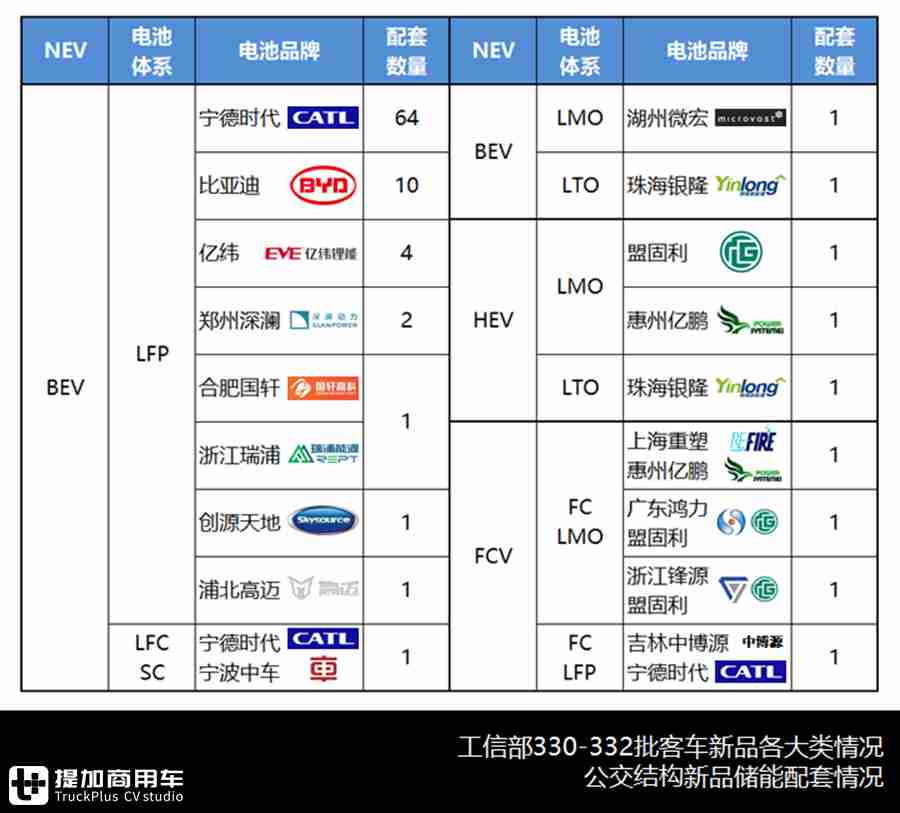 比亚迪新款公交亮相、开沃仿古车金旅极星问世