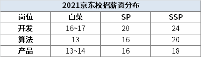 2021全新互联网大厂薪资来啦！哪个最香？