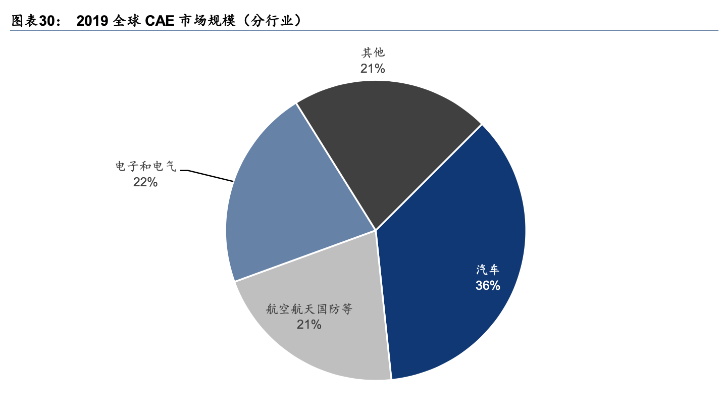 「行业深度」工业软件深度梳理：国外及国内CAE公司梳理