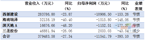 2020年一季度 混凝土上市公司业绩大幅萎缩 现金