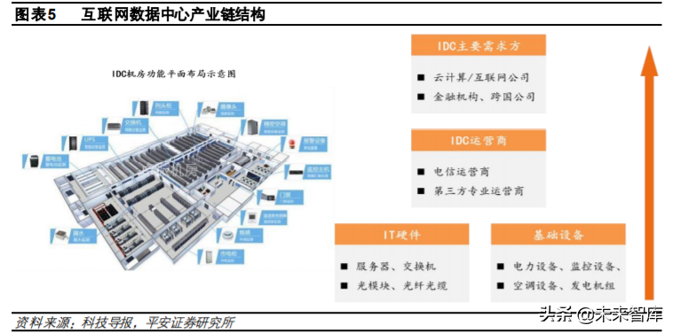 互联网数据中心产业链深度研究与投资策略：乘风破浪之道