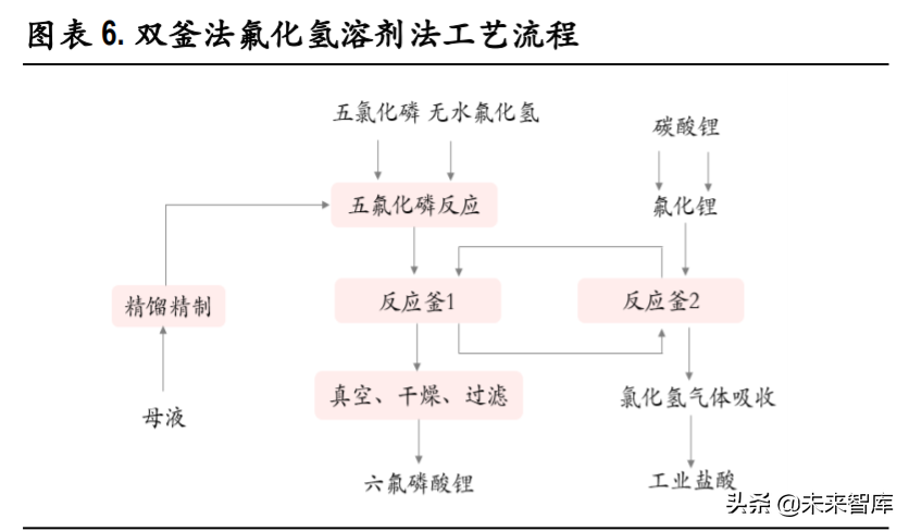 六氟磷酸锂行业专题报告：供需格局边际改善，价格有望触底反弹