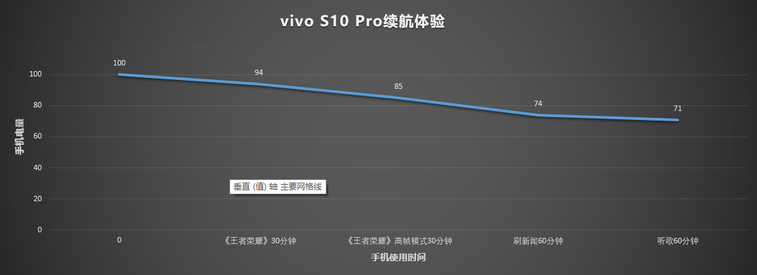 vivo S10 Pro综合体验：除了自拍、拍照，它还有什么？