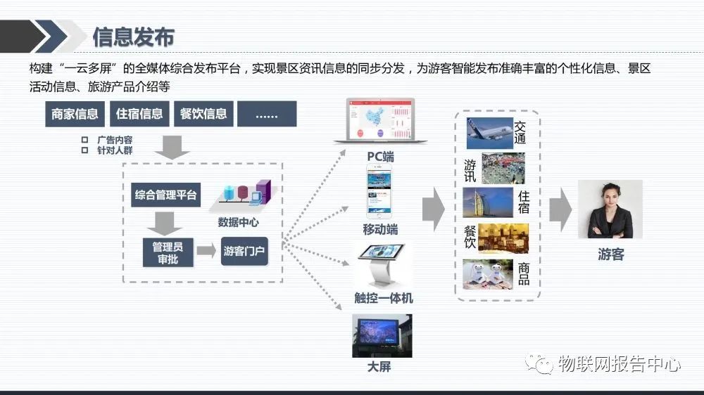 解决方案汇报：智慧景区总体解决方案