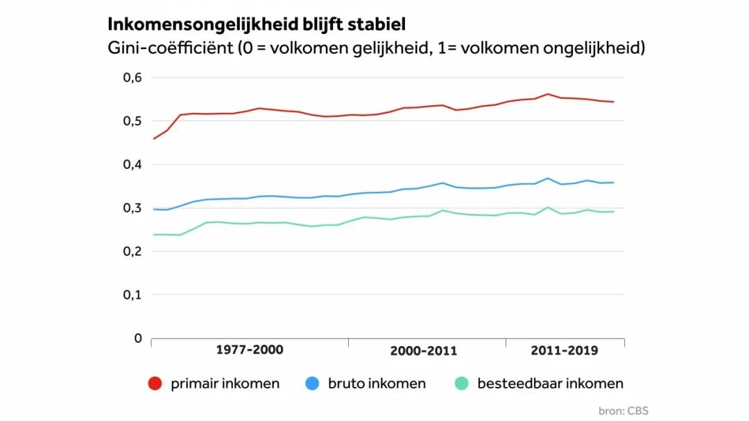 Purchasing power has increased by 60 in 40 years, but the gap between