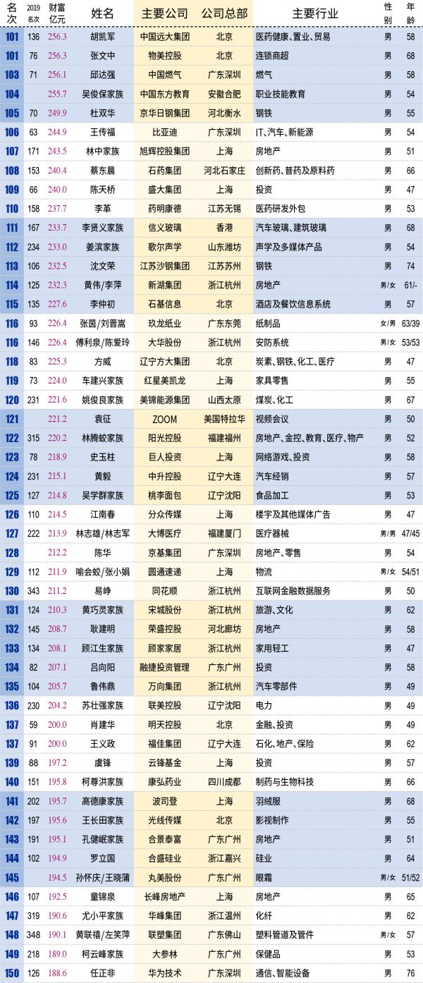 25家闽企掌门人上榜！福建首富是他