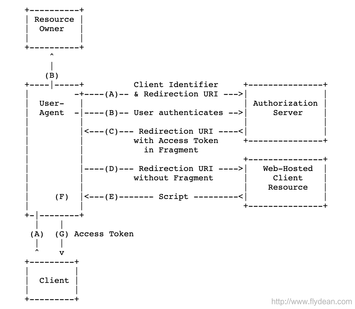 SSO的通用标准OpenID Connect