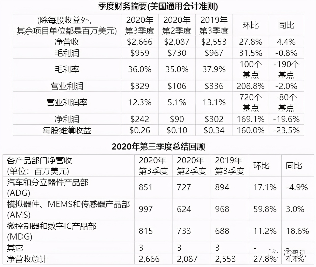 ST法国三座工厂大罢工，芯片缺货情况或将更加严重