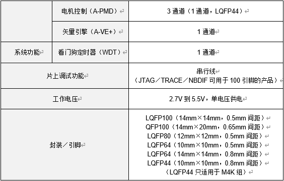 东芝推出TXZ+TM族高级系列首批产品——Arm? Cortex?-M4微控制器
