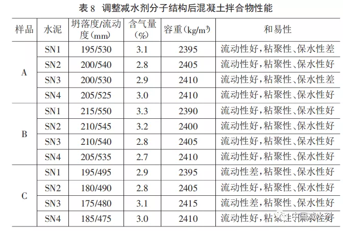 水泥化学分析调整减水剂组分以改善混凝土滞后泌水的方法