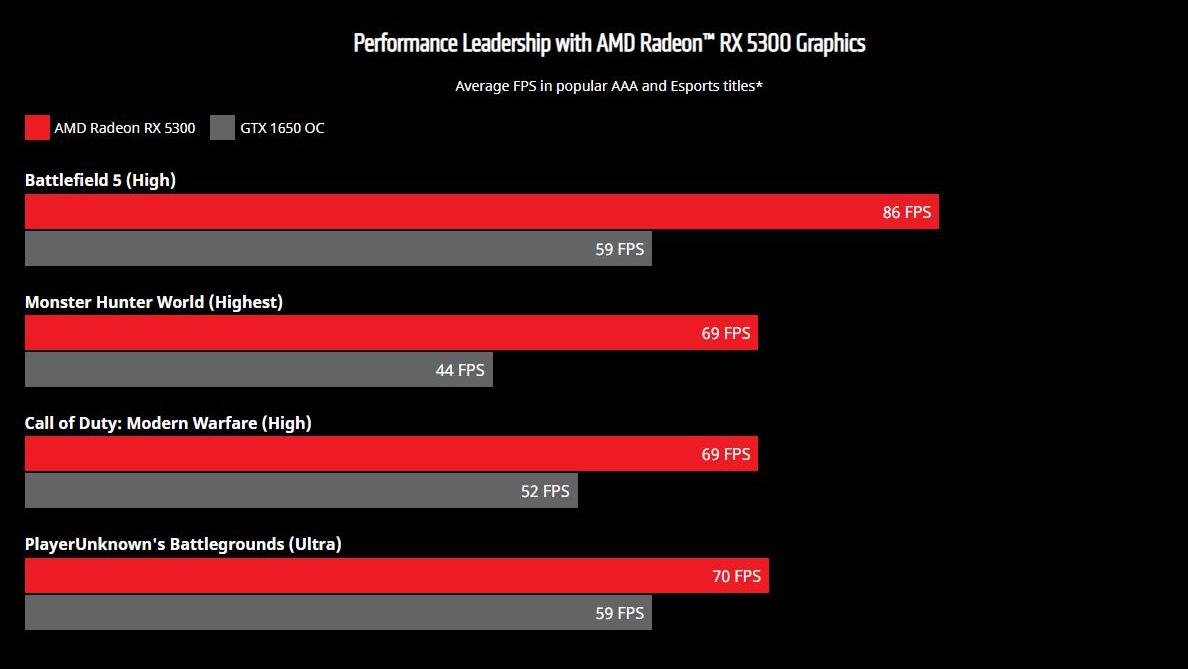 RX 5300突然发布，定位入门级游戏显卡！刀法堪比老黄