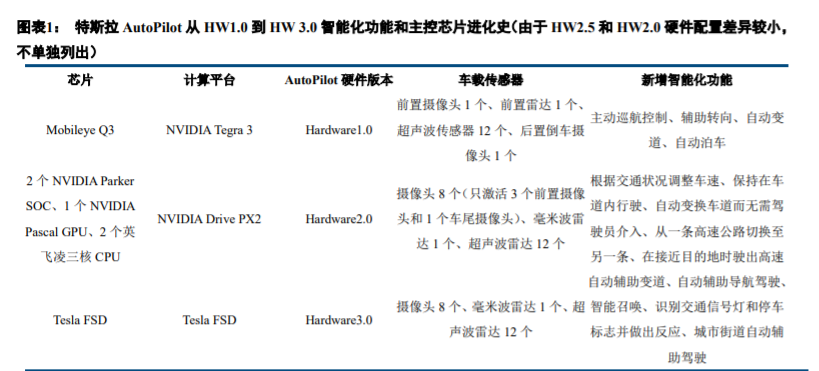 汽车AI芯片专题报告：自动驾驶核心，本土龙头崛起