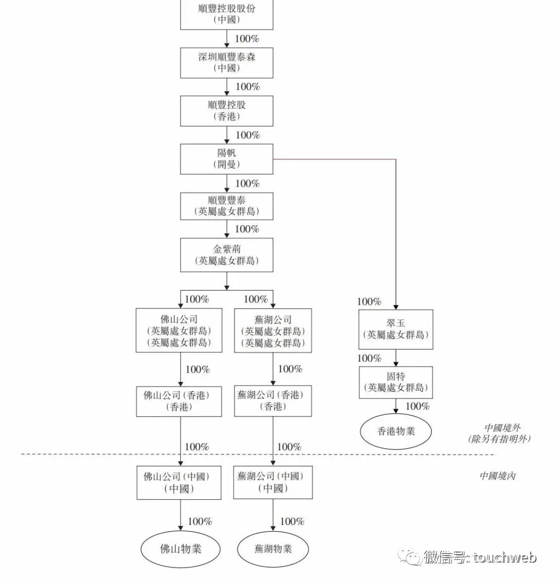 顺丰房托通过上市聆讯:估值60亿港元 利润出现连续两年下滑