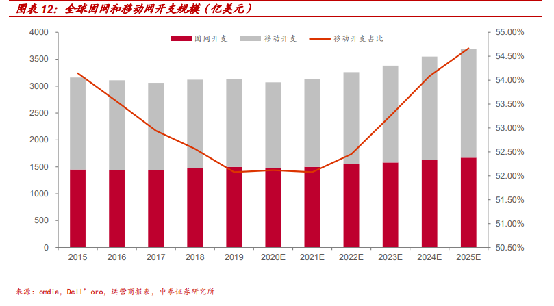 通信行业深度报告：5G，物联网，云计算，军工通信