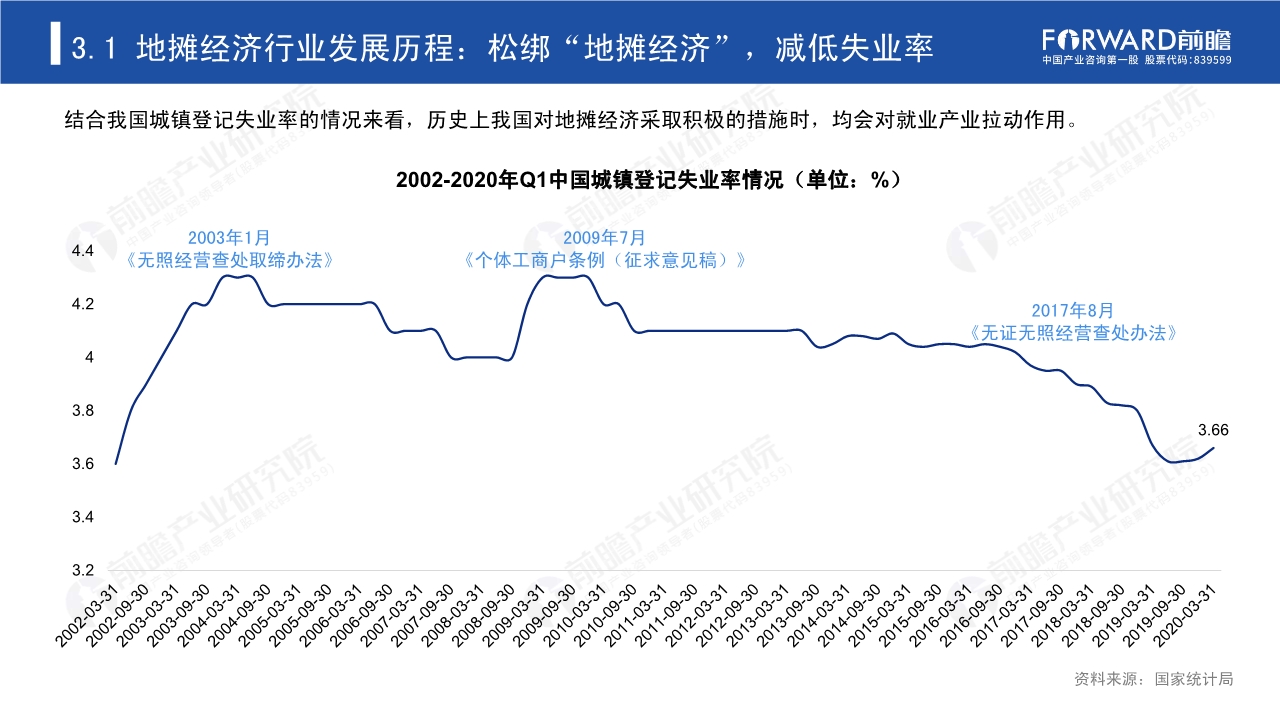 2020年中国地摊经济行业研究报告